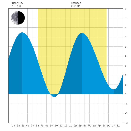Dawho tide chart for Friday, June 28, 2024