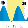 Dawho tide chart for Friday, June 28, 2024