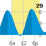 Dawho tide chart for Saturday, June 29, 2024