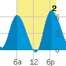 Dawho tide chart for Sunday, June 2, 2024
