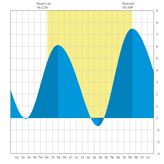 Dawho tide chart for Tuesday, June 4, 2024