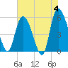 Dawho tide chart for Tuesday, June 4, 2024