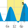 Dawho tide chart for Wednesday, June 5, 2024