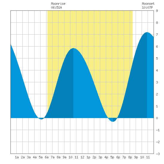 Dawho tide chart for Friday, June 7, 2024