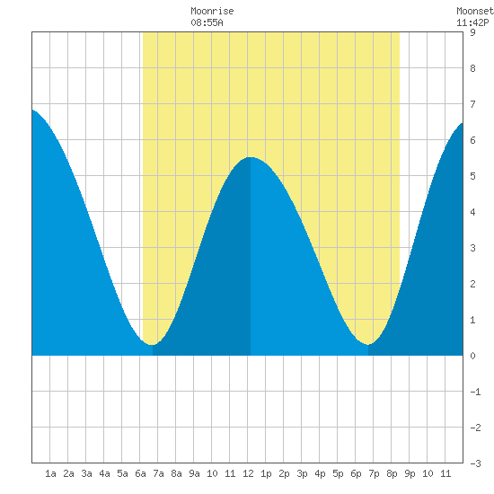 Dawho tide chart for Sunday, June 9, 2024