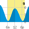 Dawho tide chart for Sunday, June 9, 2024