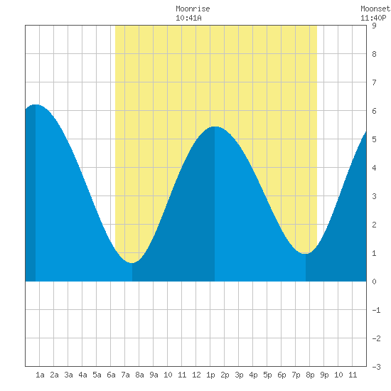 Dawho tide chart for Wednesday, July 10, 2024