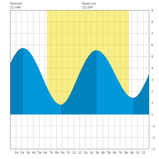 Dawho tide chart for Friday, July 12, 2024