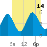 Dawho tide chart for Sunday, July 14, 2024