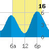 Dawho tide chart for Tuesday, July 16, 2024