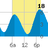 Dawho tide chart for Thursday, July 18, 2024