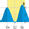 Dawho tide chart for Monday, July 1, 2024