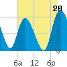 Dawho tide chart for Saturday, July 20, 2024