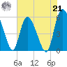 Dawho tide chart for Sunday, July 21, 2024
