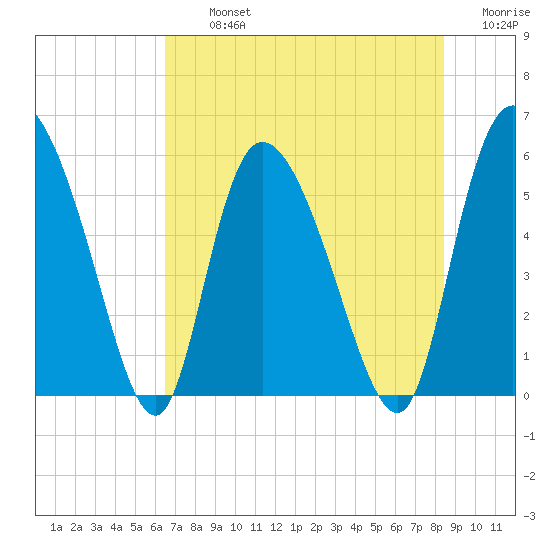 Dawho tide chart for Tuesday, July 23, 2024