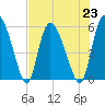 Dawho tide chart for Tuesday, July 23, 2024
