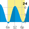 Dawho tide chart for Wednesday, July 24, 2024