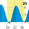 Dawho tide chart for Thursday, July 25, 2024