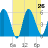 Dawho tide chart for Friday, July 26, 2024