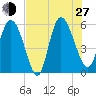 Dawho tide chart for Saturday, July 27, 2024
