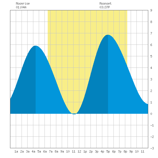 Dawho tide chart for Monday, July 29, 2024