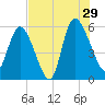 Dawho tide chart for Monday, July 29, 2024