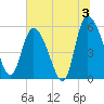 Dawho tide chart for Wednesday, July 3, 2024