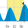 Dawho tide chart for Thursday, July 4, 2024