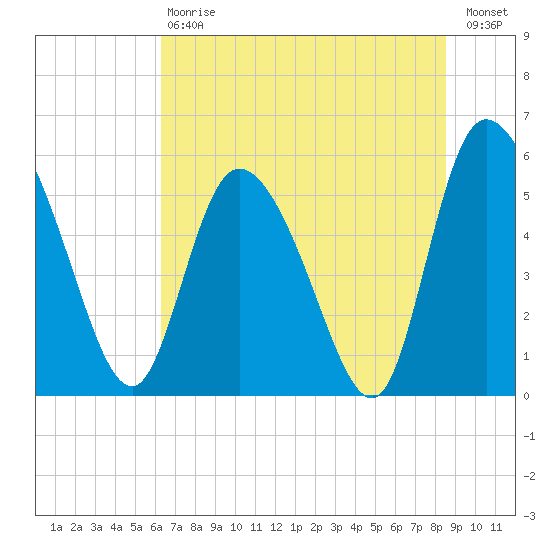 Dawho tide chart for Saturday, July 6, 2024