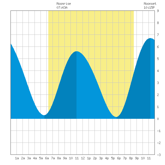 Dawho tide chart for Sunday, July 7, 2024