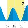 Dawho tide chart for Sunday, July 7, 2024