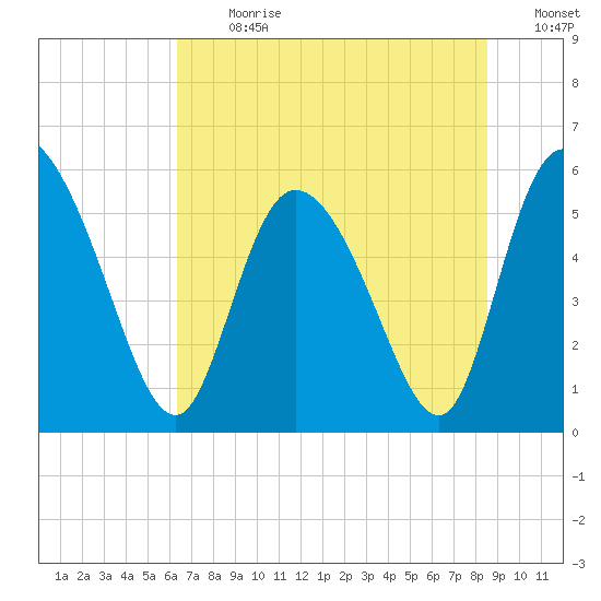 Dawho tide chart for Monday, July 8, 2024