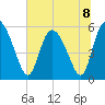 Dawho tide chart for Monday, July 8, 2024
