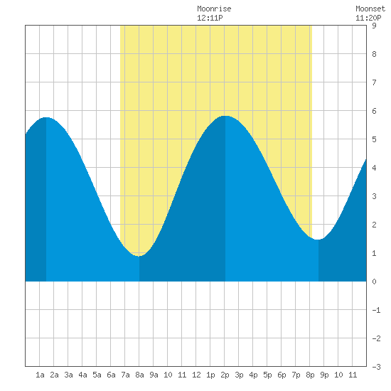Dawho tide chart for Saturday, August 10, 2024