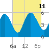 Dawho tide chart for Sunday, August 11, 2024