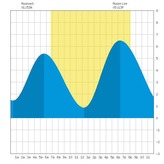 Dawho tide chart for Thursday, August 15, 2024