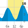 Dawho tide chart for Friday, August 16, 2024