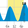 Dawho tide chart for Sunday, August 18, 2024