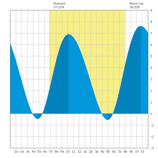 Dawho tide chart for Tuesday, August 20, 2024