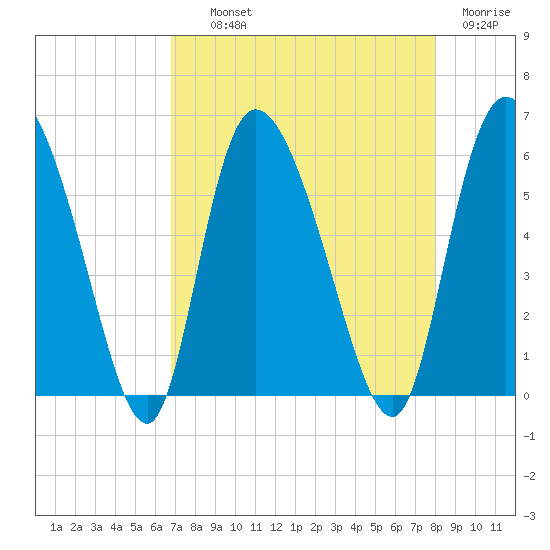 Dawho tide chart for Wednesday, August 21, 2024