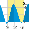 Dawho tide chart for Wednesday, August 21, 2024