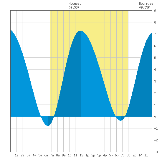 Dawho tide chart for Thursday, August 22, 2024