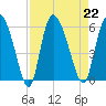 Dawho tide chart for Thursday, August 22, 2024