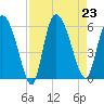 Dawho tide chart for Friday, August 23, 2024