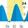 Dawho tide chart for Saturday, August 24, 2024
