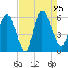 Dawho tide chart for Sunday, August 25, 2024