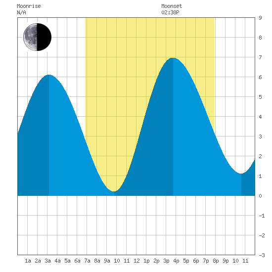 Dawho tide chart for Monday, August 26, 2024