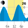 Dawho tide chart for Monday, August 26, 2024