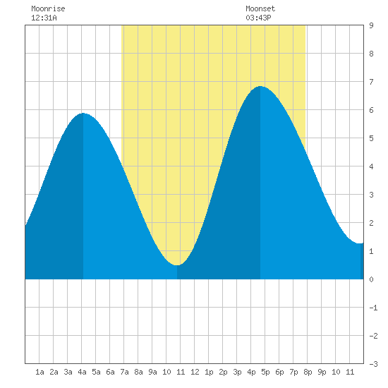 Dawho tide chart for Tuesday, August 27, 2024