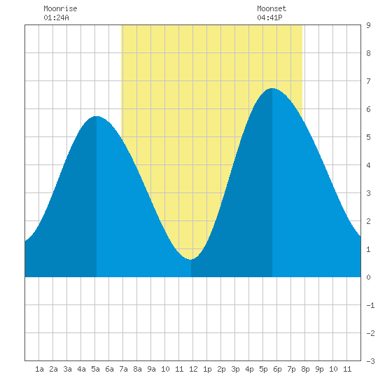 Dawho tide chart for Wednesday, August 28, 2024